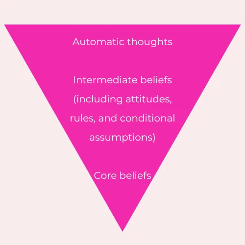 Automatic thoughts core beliefs