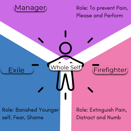 Internal-Family-System Internal Family Systems