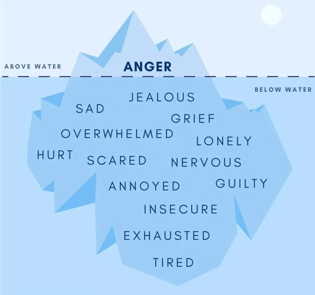 Anger Iceberg